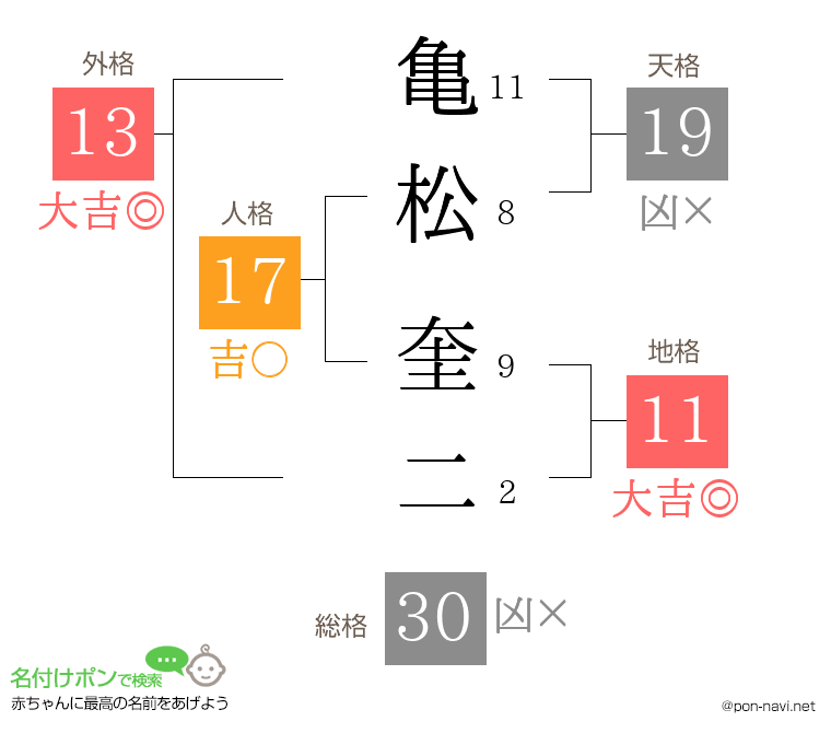 亀松 奎二さんの姓名判断結果