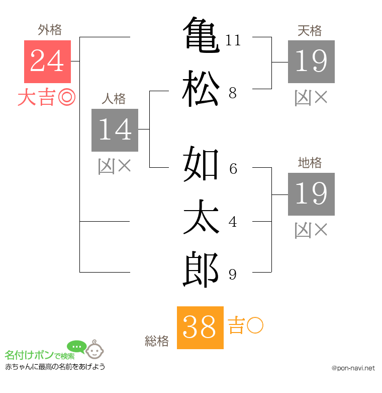 亀松 如太郎さんの姓名判断結果