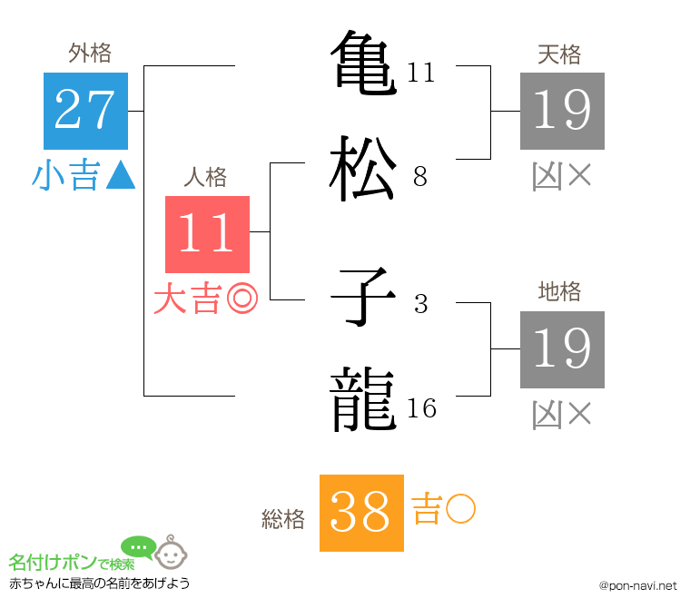 亀松 子龍さんの姓名判断結果