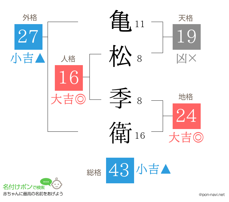 亀松 季衛さんの姓名判断結果