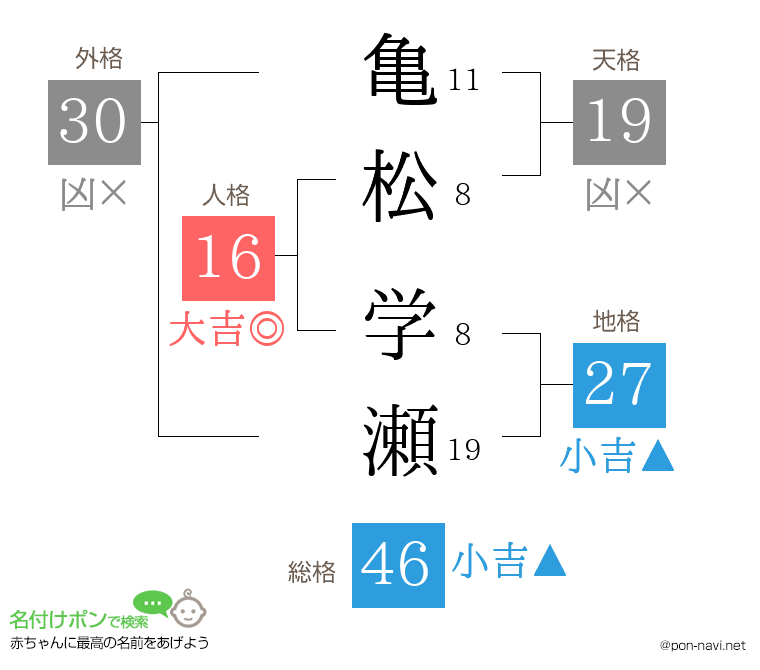 亀松 学瀬さんの姓名判断結果