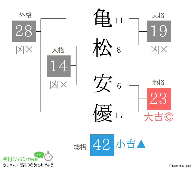 亀松 安優さんの姓名判断結果