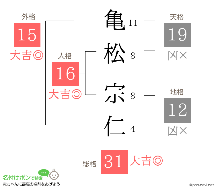 亀松 宗仁さんの姓名判断結果