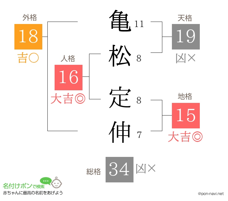 亀松 定伸さんの姓名判断結果