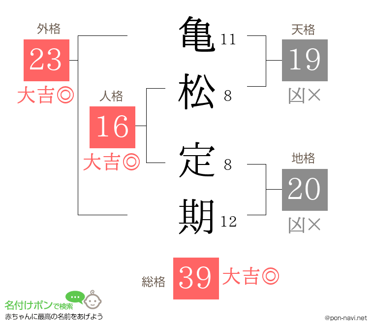 亀松 定期さんの姓名判断結果