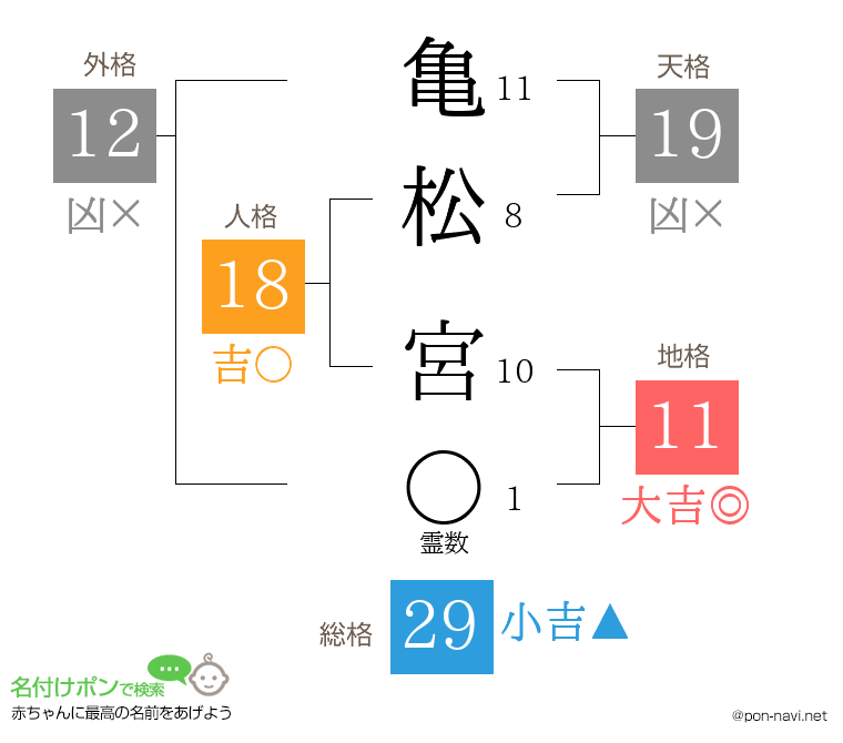 亀松 宮さんの姓名判断結果