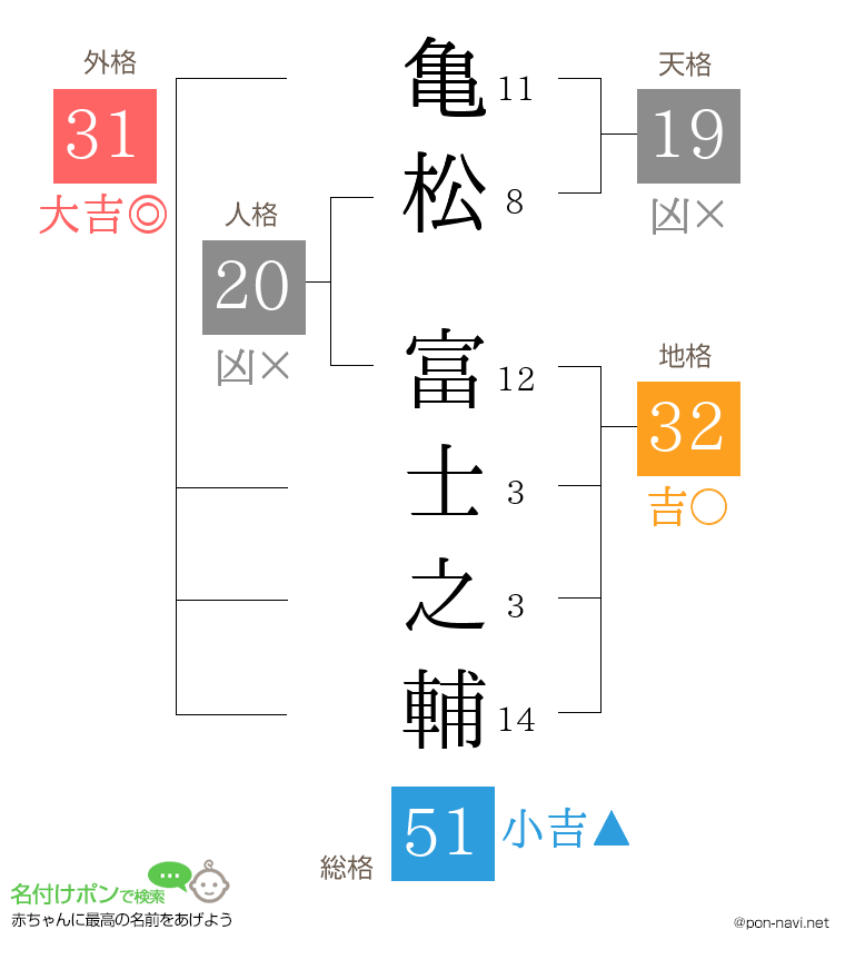 亀松 富士之輔さんの姓名判断結果