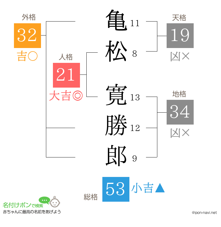 亀松 寛勝郎さんの姓名判断結果