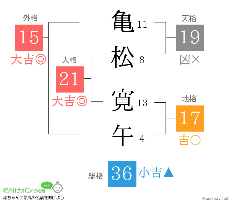 亀松 寛午さんの姓名判断結果