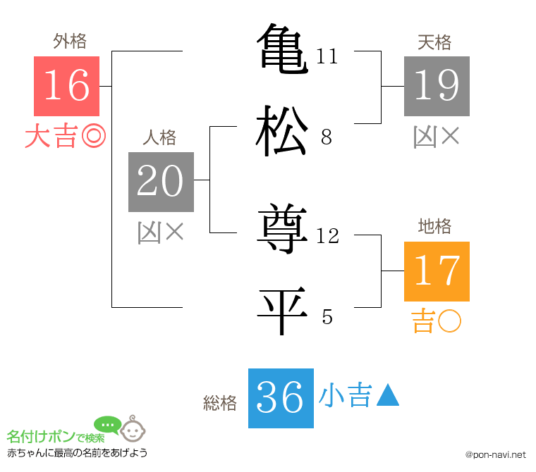 亀松 尊平さんの姓名判断結果