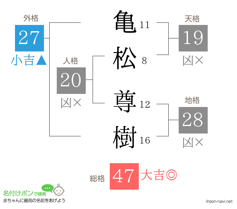 亀松 尊樹さんの姓名判断結果