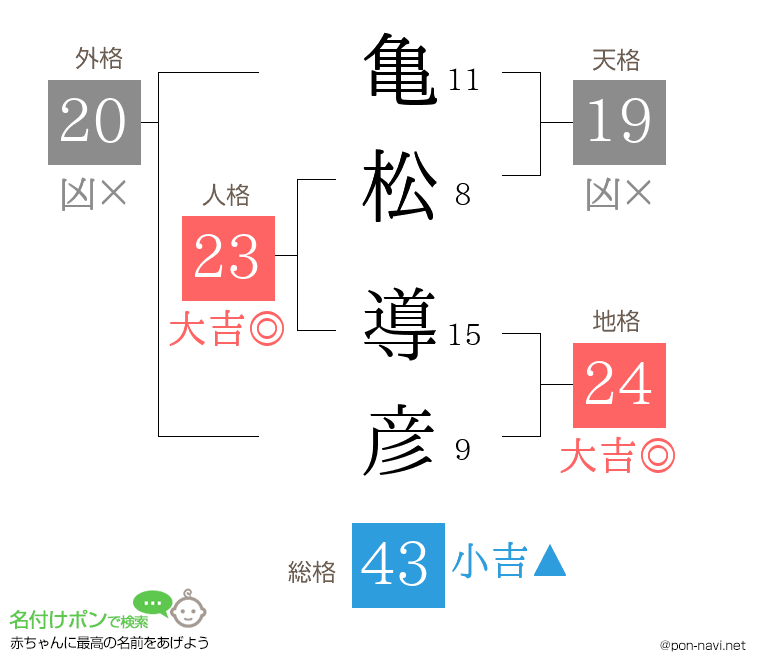 亀松 導彦さんの姓名判断結果