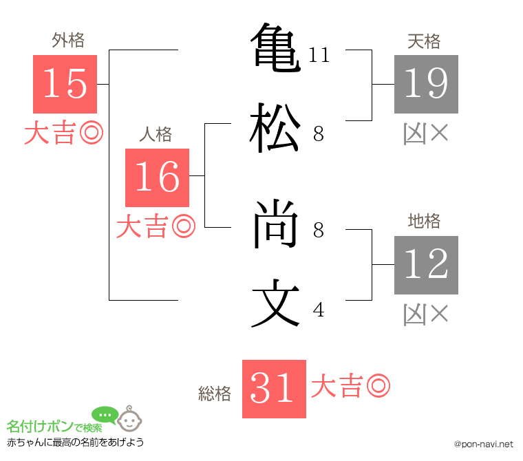 亀松 尚文さんの姓名判断結果