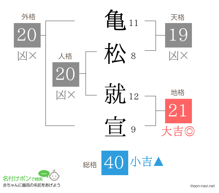 亀松 就宣さんの姓名判断結果
