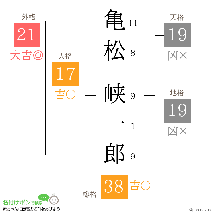 亀松 峡一郎さんの姓名判断結果