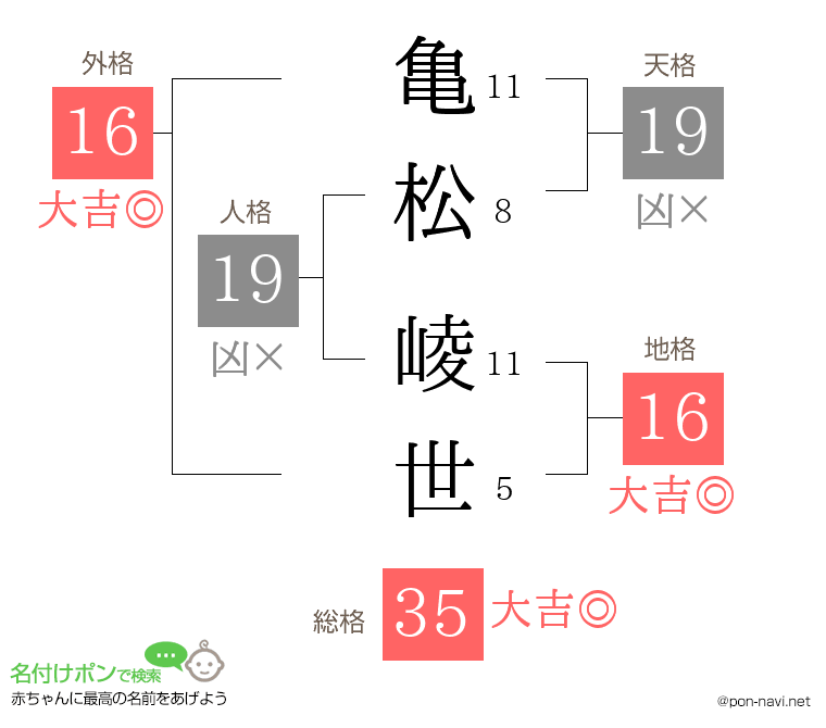 亀松 崚世さんの姓名判断結果