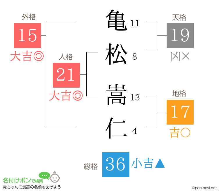 亀松 嵩仁さんの姓名判断結果