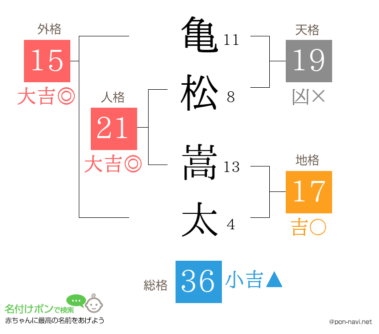 亀松 嵩太さんの姓名判断結果