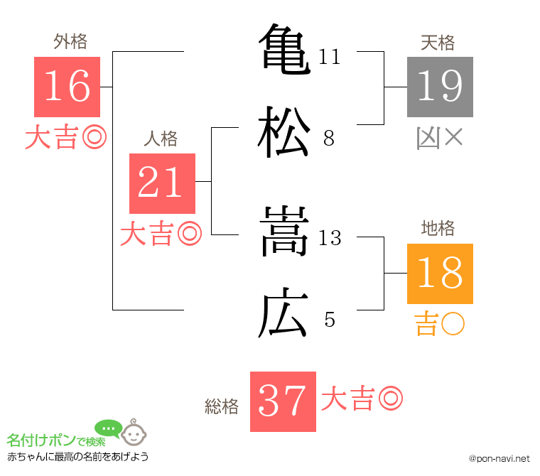 亀松 嵩広さんの姓名判断結果