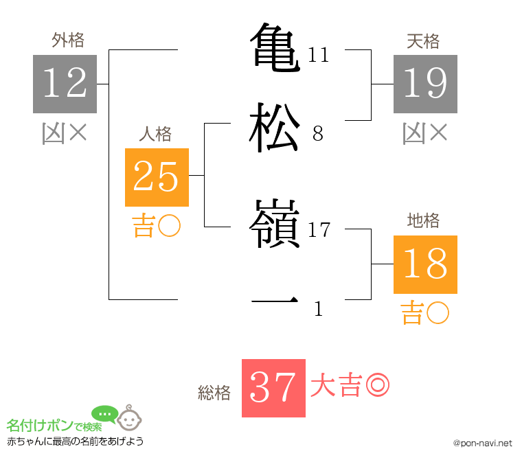 亀松 嶺一さんの姓名判断結果