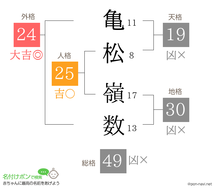 亀松 嶺数さんの姓名判断結果