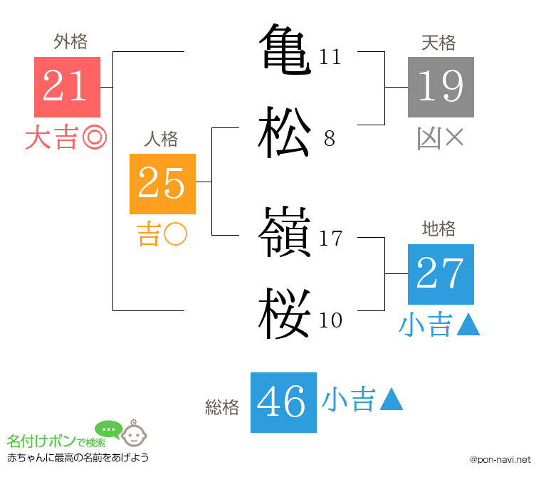 亀松 嶺桜さんの姓名判断結果