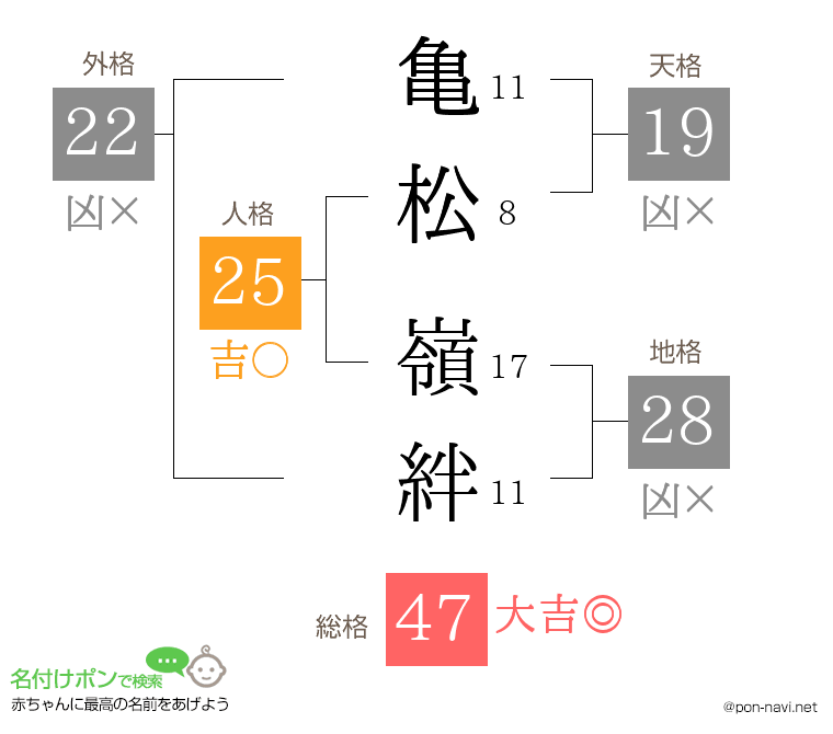亀松 嶺絆さんの姓名判断結果