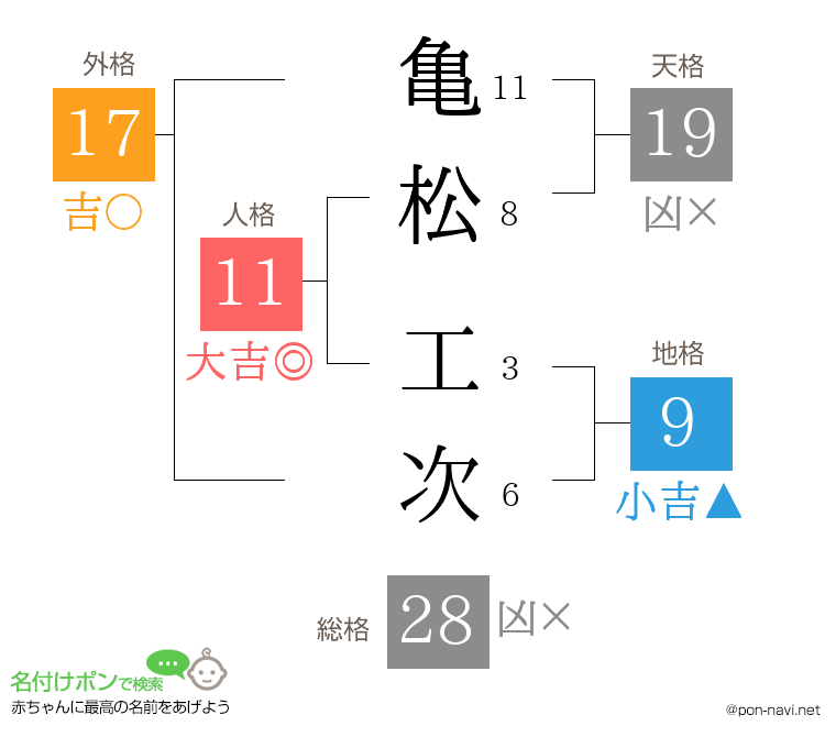 亀松 工次さんの姓名判断結果