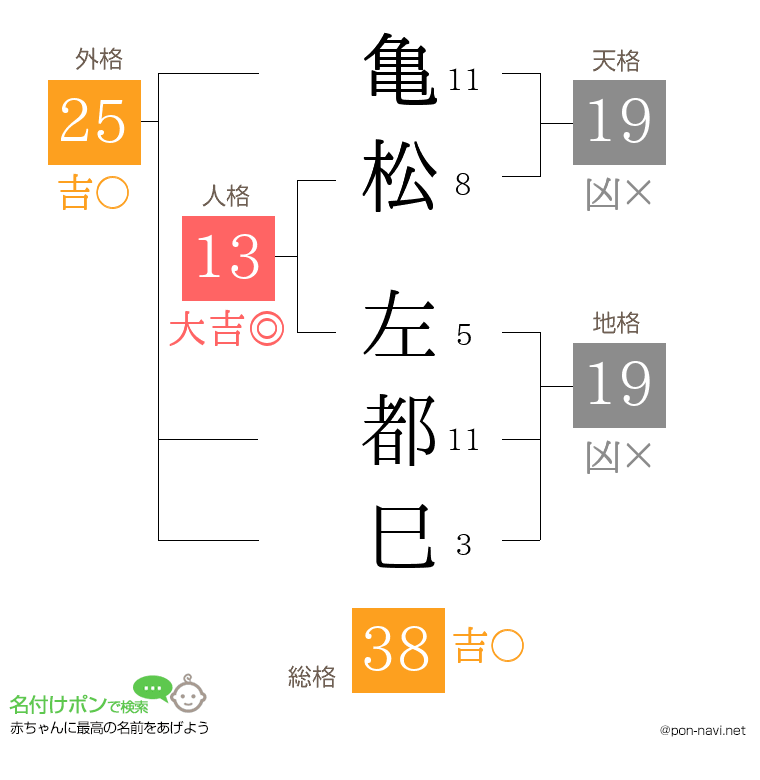 亀松 左都巳さんの姓名判断結果