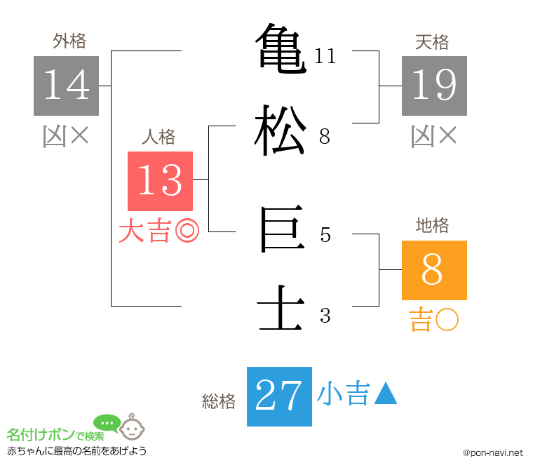 亀松 巨士さんの姓名判断結果