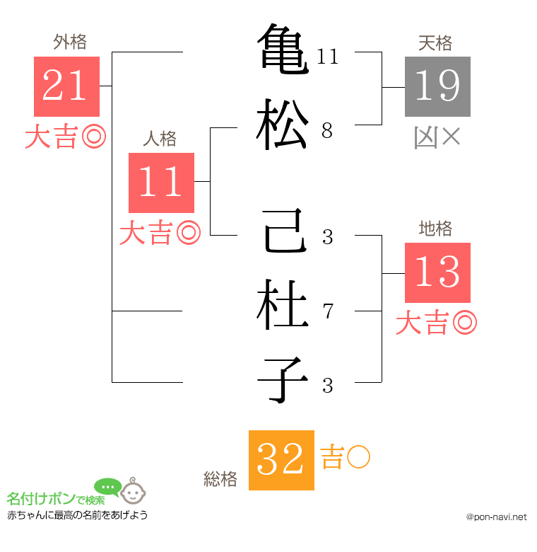 亀松 己杜子さんの姓名判断結果