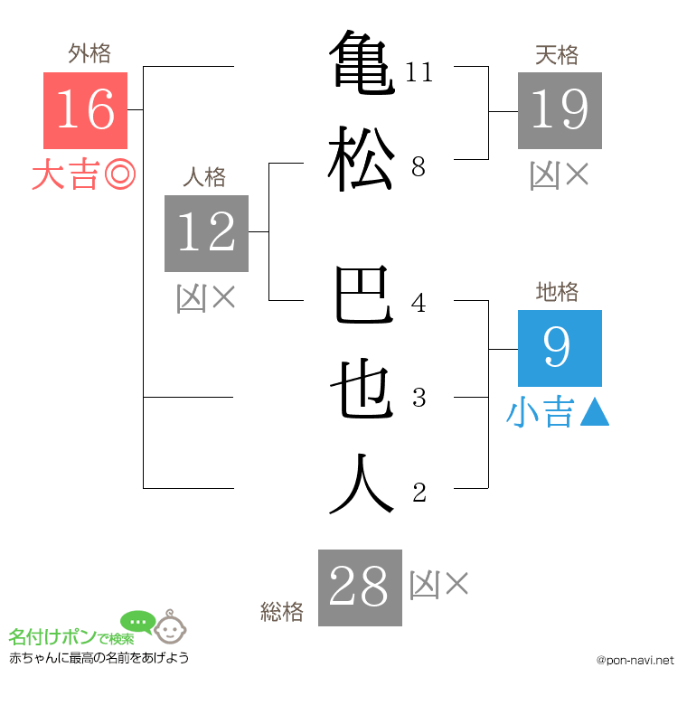 亀松 巴也人さんの姓名判断結果