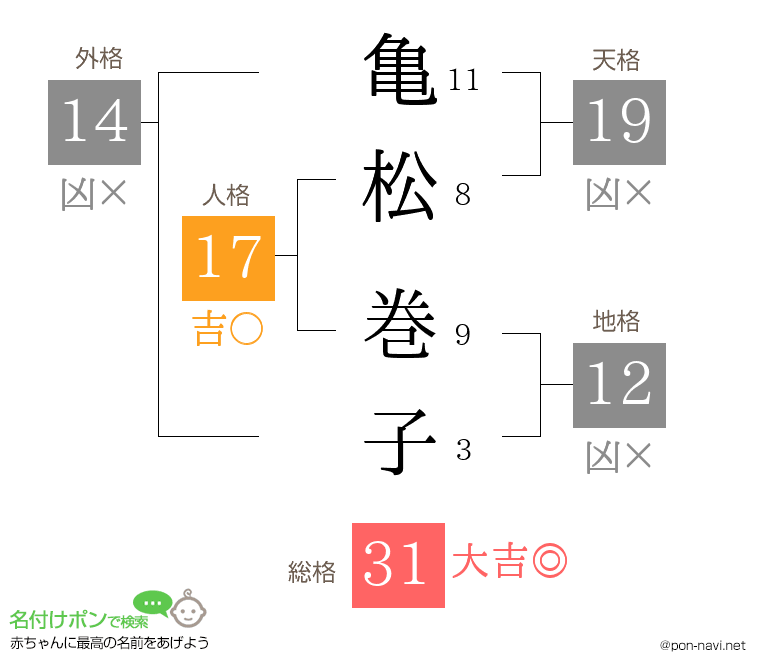 亀松 巻子さんの姓名判断結果