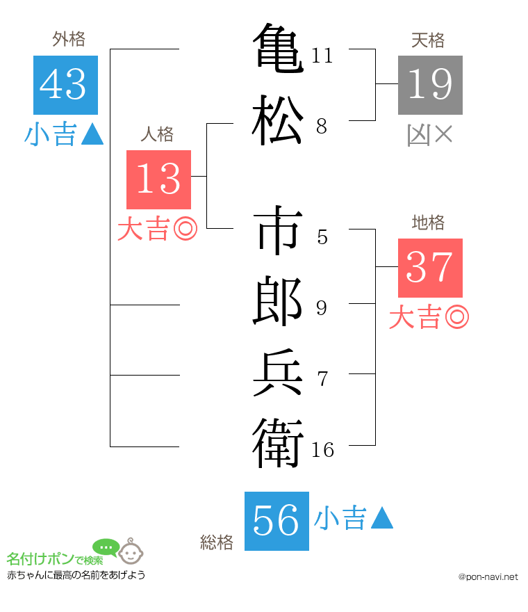亀松 市郎兵衛さんの姓名判断結果
