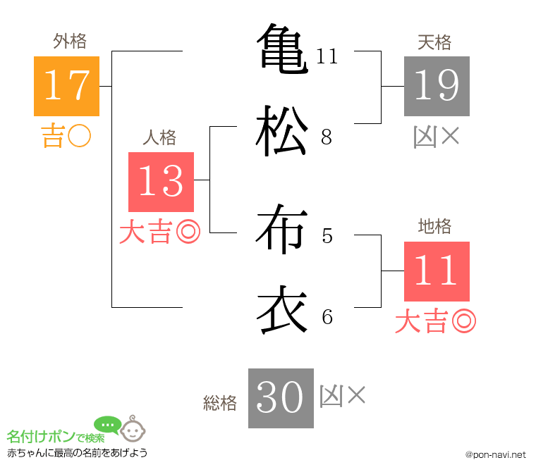 亀松 布衣さんの姓名判断結果