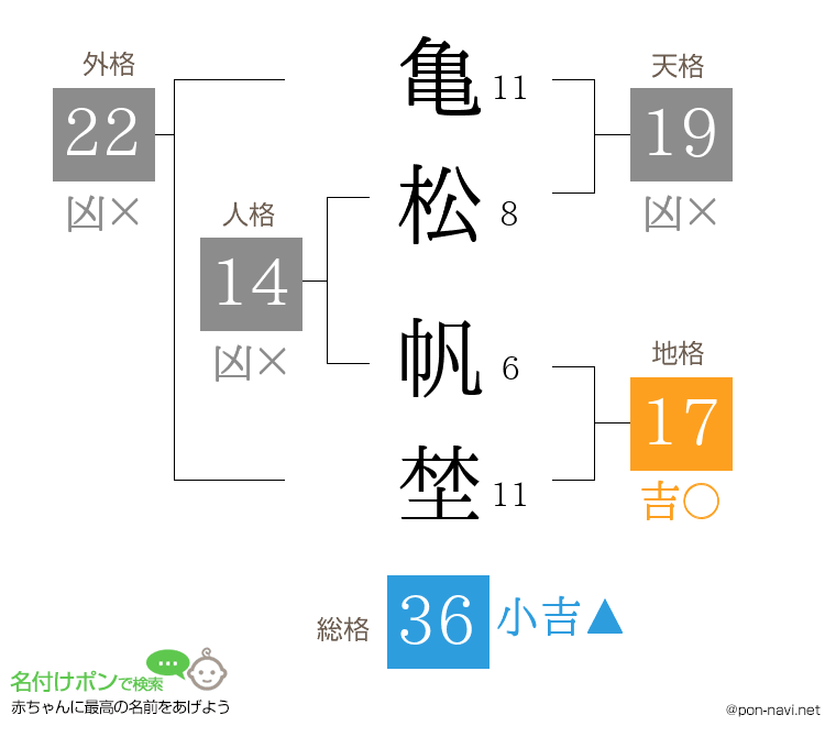 亀松 帆埜さんの姓名判断結果