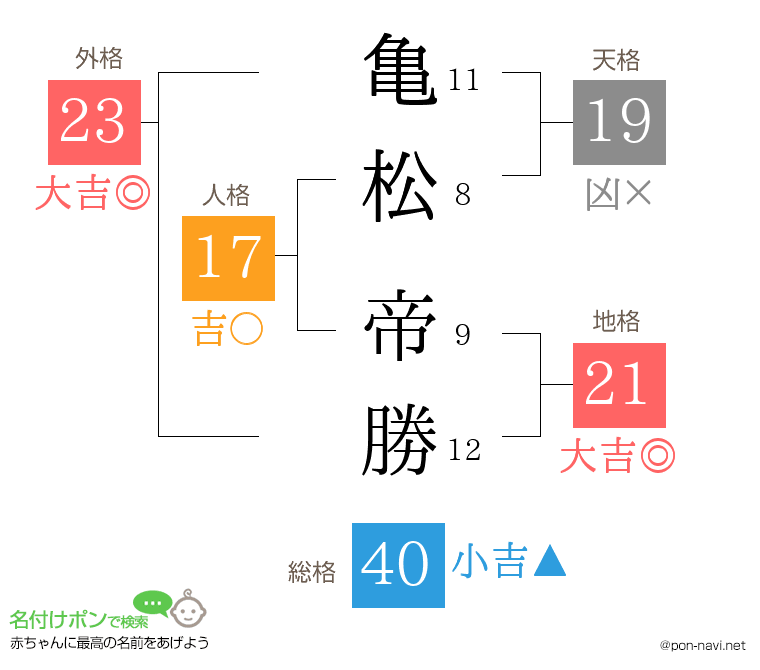 亀松 帝勝さんの姓名判断結果