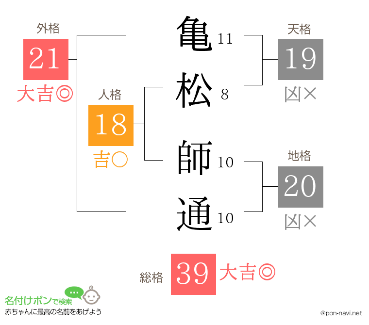 亀松 師通さんの姓名判断結果