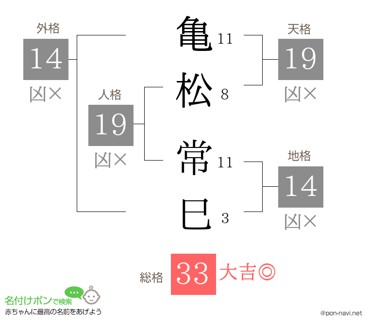亀松 常巳さんの姓名判断結果