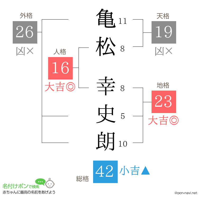亀松 幸史朗さんの姓名判断結果