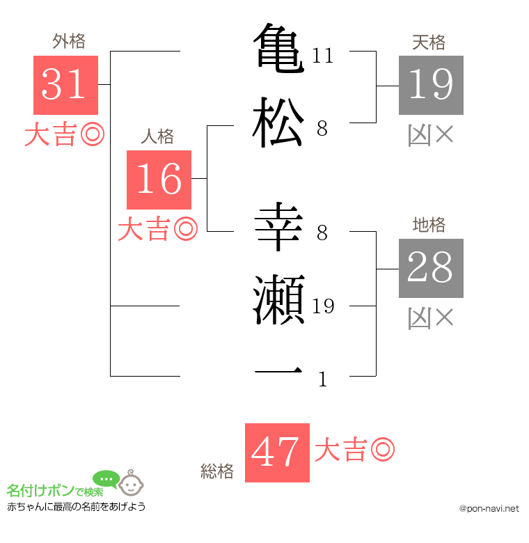 亀松 幸瀬一さんの姓名判断結果