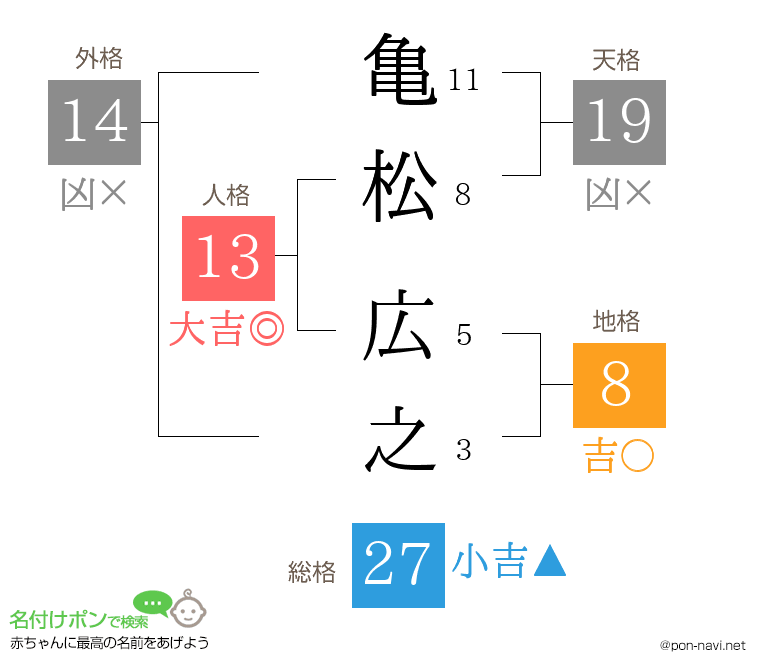 亀松 広之さんの姓名判断結果