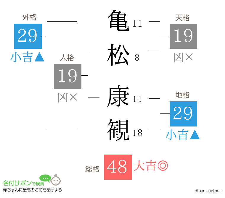亀松 康観さんの姓名判断結果