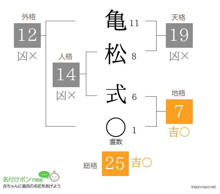 亀松 式さんの姓名判断結果