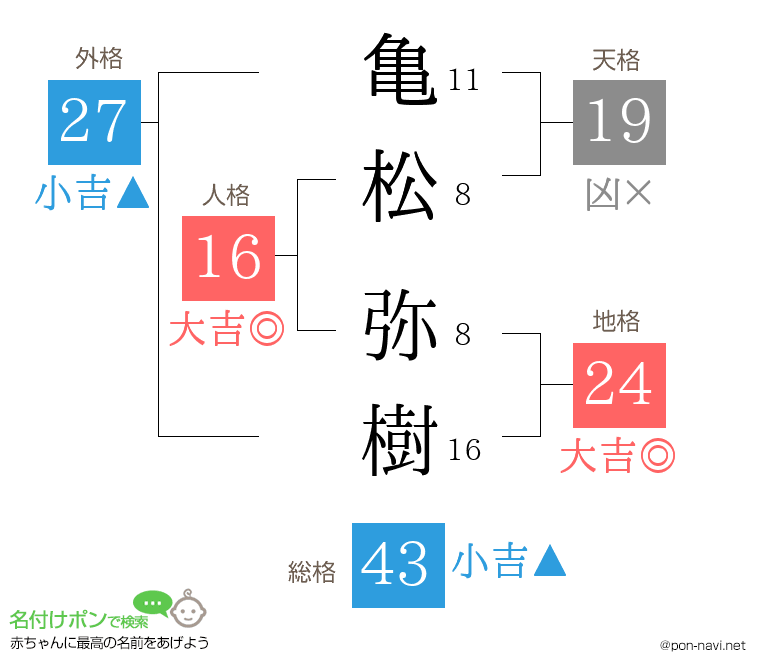 亀松 弥樹さんの姓名判断結果