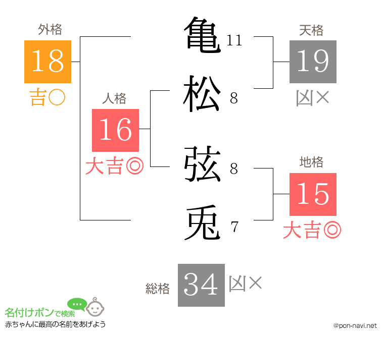 亀松 弦兎さんの姓名判断結果