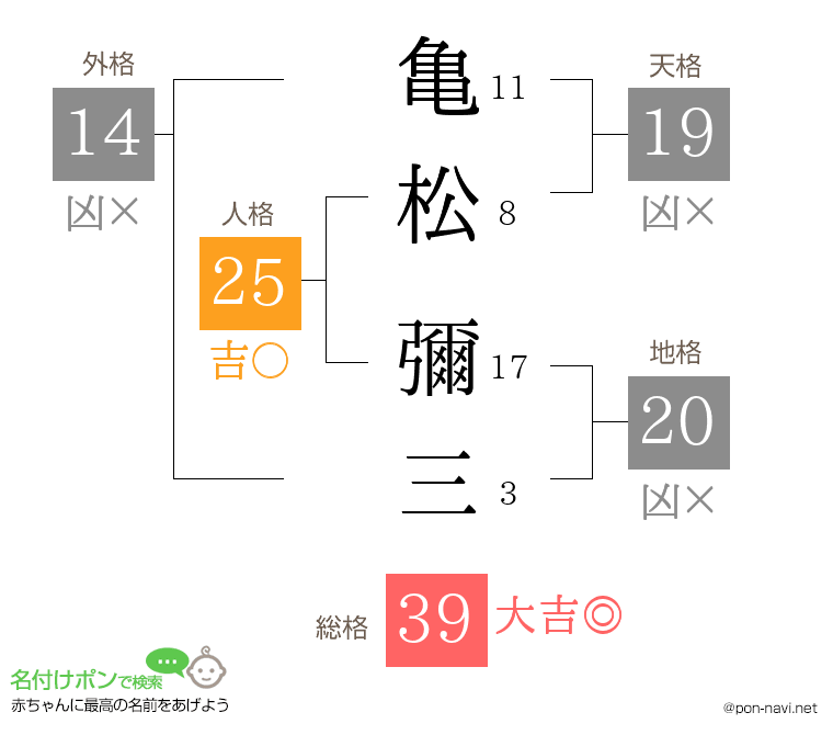 亀松 彌三さんの姓名判断結果
