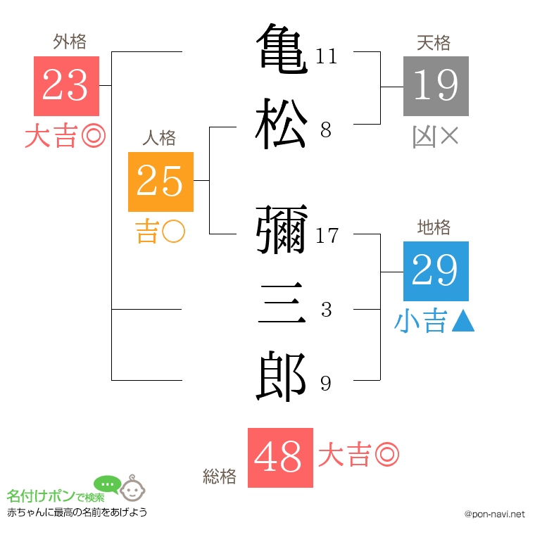 亀松 彌三郎さんの姓名判断結果