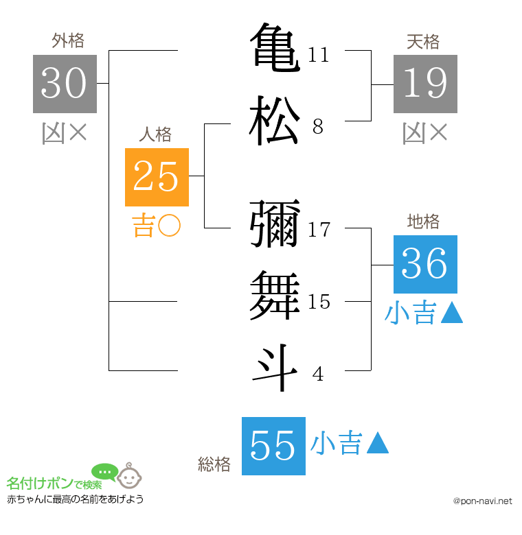 亀松 彌舞斗さんの姓名判断結果