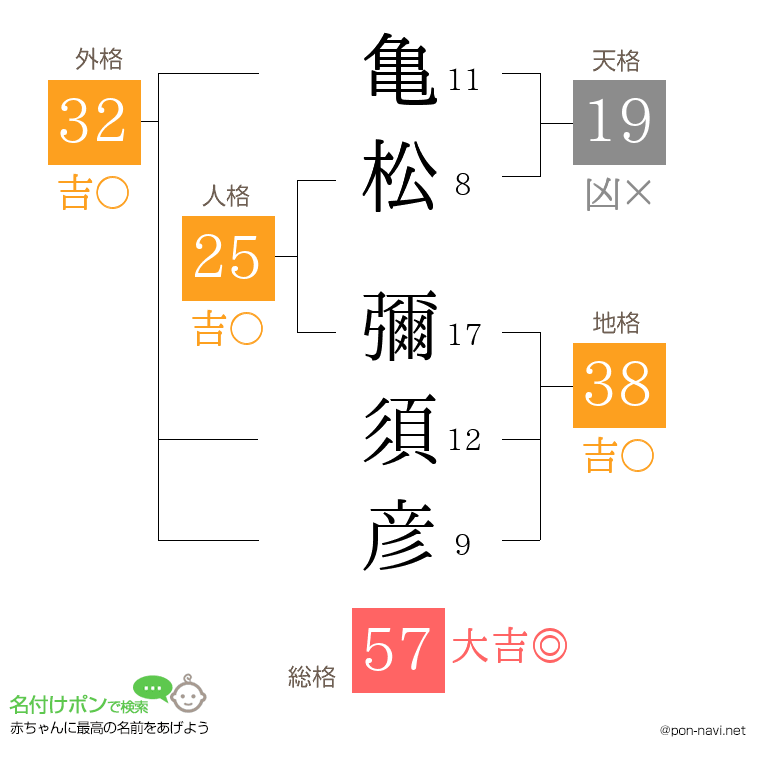 亀松 彌須彦さんの姓名判断結果